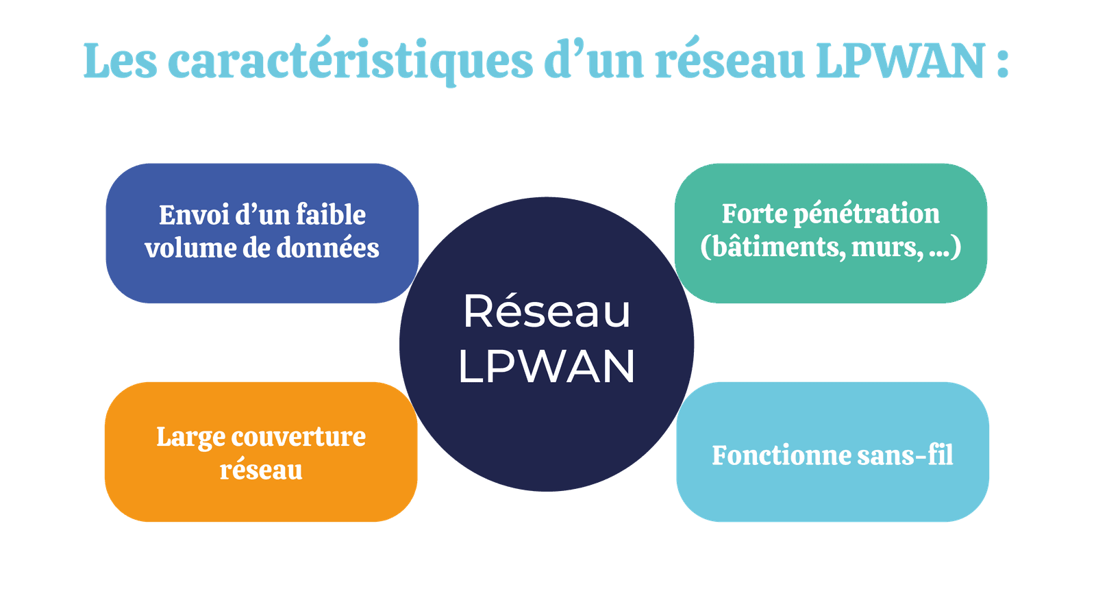 les caractéristiques d'un réseau LPWAN