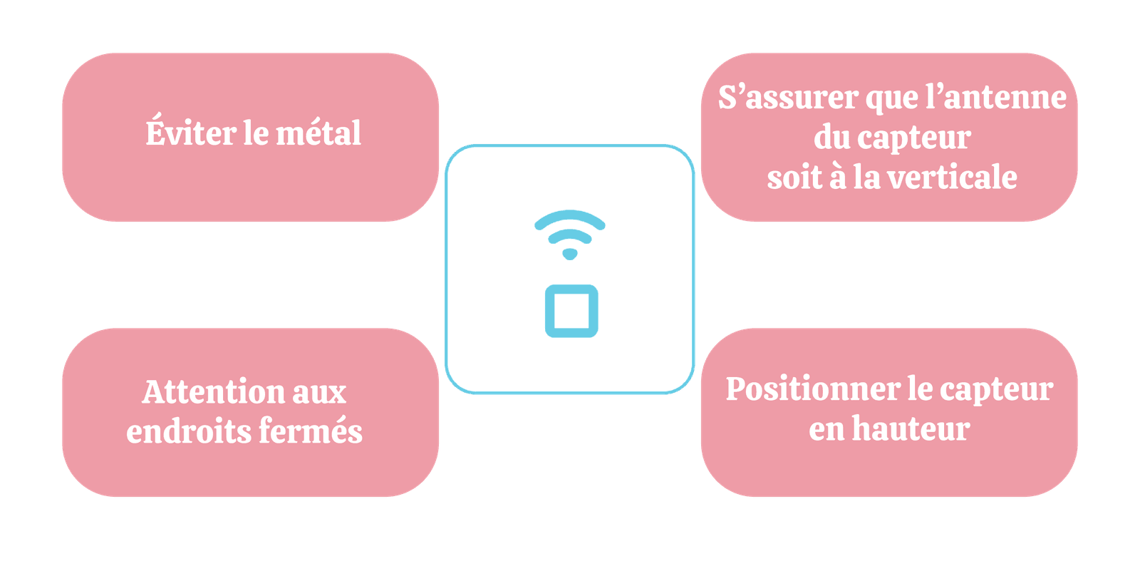 Règles de conduite pour une émission et propagation optimales des données