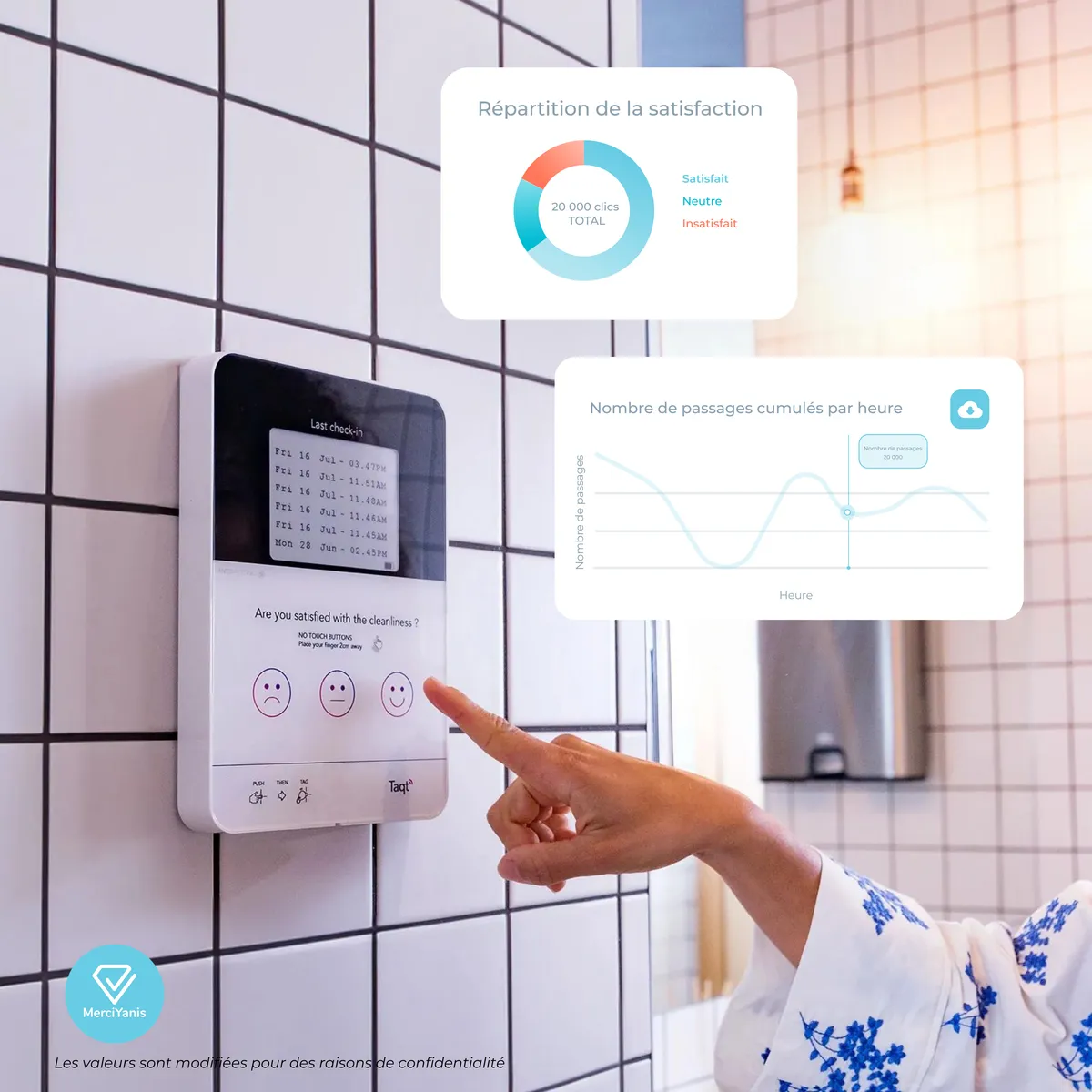 Borne Taqt de satisfaction installée dans des sanitaires, avec les tableaux de bord MerciYanis de répartition de la satisfaction et de comptage des passages