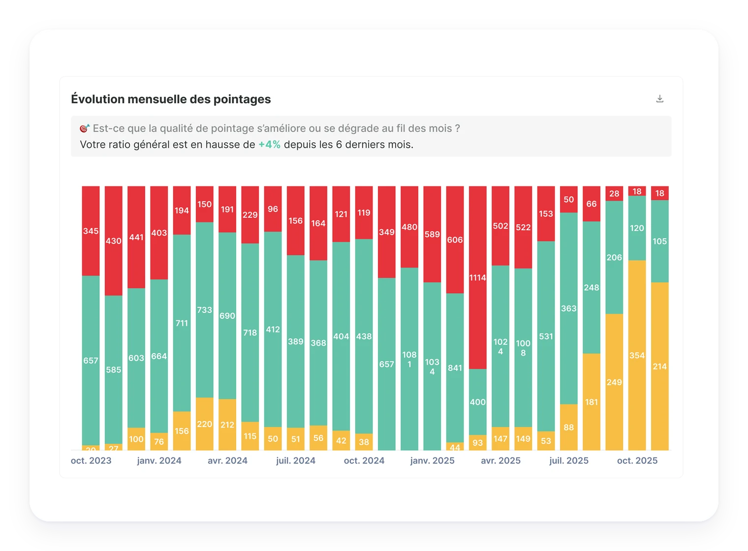 Statistiques MerciYanis : évolution mensuelle des présences complètes, partielles et manquantes